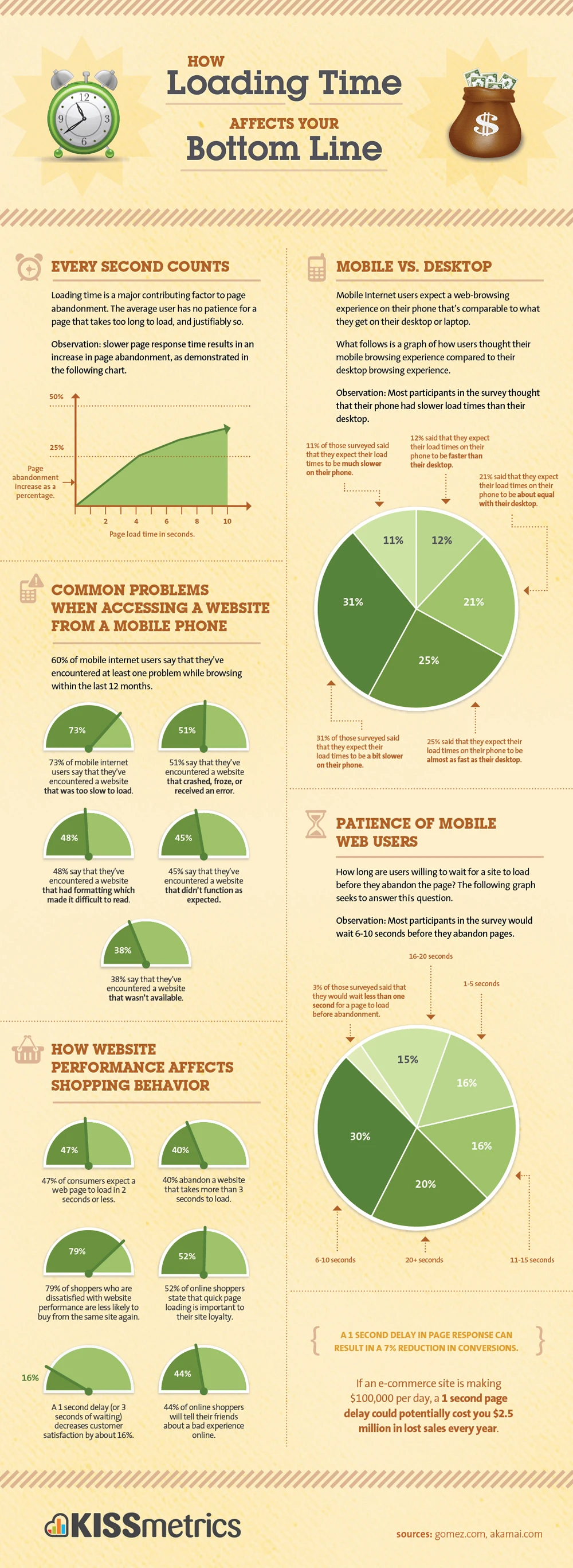 Loading Time Significantly Impacts Your Website Performance And Affects Your Bottom Line Negatively. Improve Speed To Boost Conversions And Revenue.